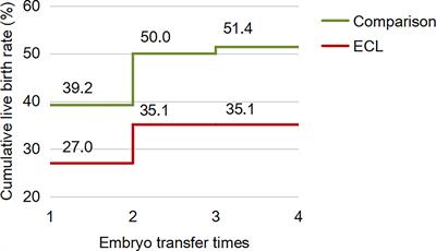 Early Cervical Lesions Affecting Ovarian Reserve and Reproductive Outcomes of Females in Assisted Reproductive Cycles